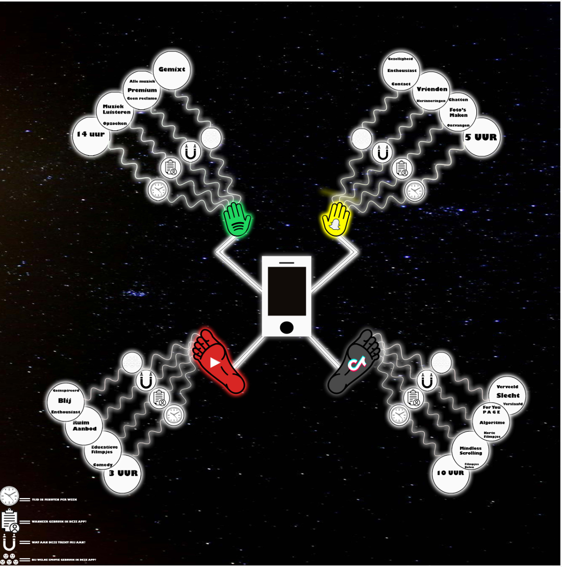 Visual representation of my media usage